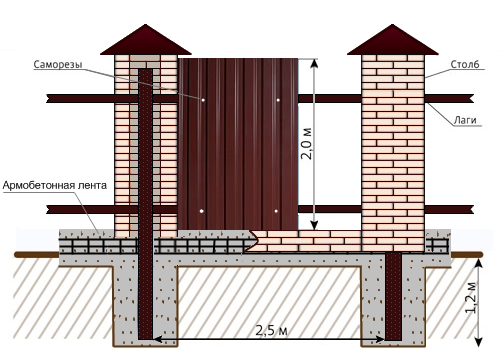 Как построить забор из профнастила с кирпичными столбами?